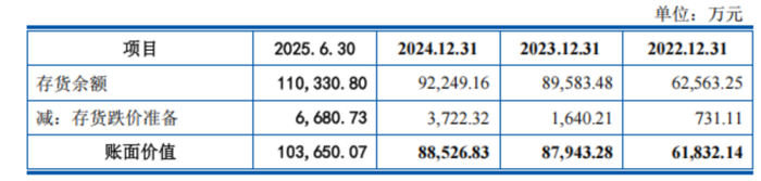 图源：《招股书》