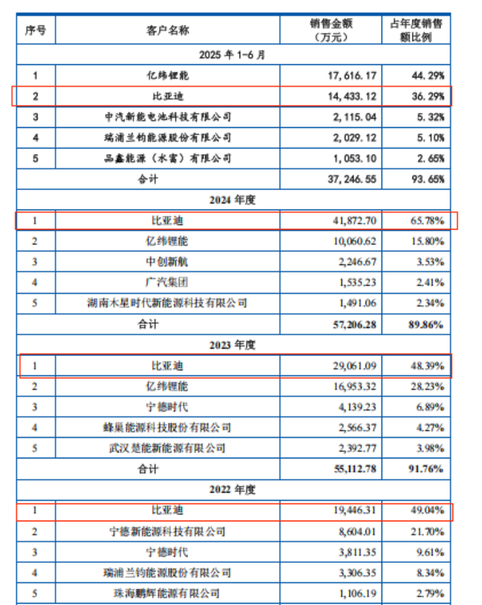 图源：《招股书》