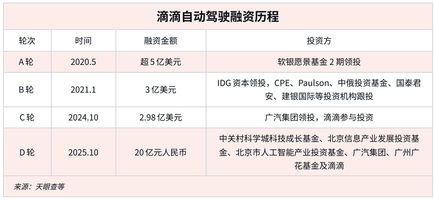 滴滴自动驾驶完成20亿元D轮融资，累计融资超100亿