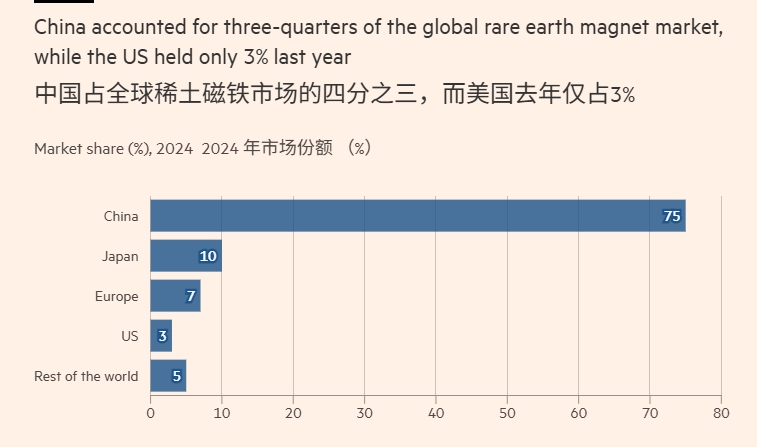 中國在全球稀土磁鐵市場占據(jù)主導(dǎo)地位《金融時報》制圖