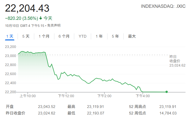 纳指暴跌3.56%，创4月以来最大单日跌幅