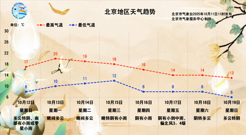 北京地区天气趋势。北京市气象台供图