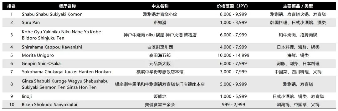 图源:基于Tabelog平台整理 seven