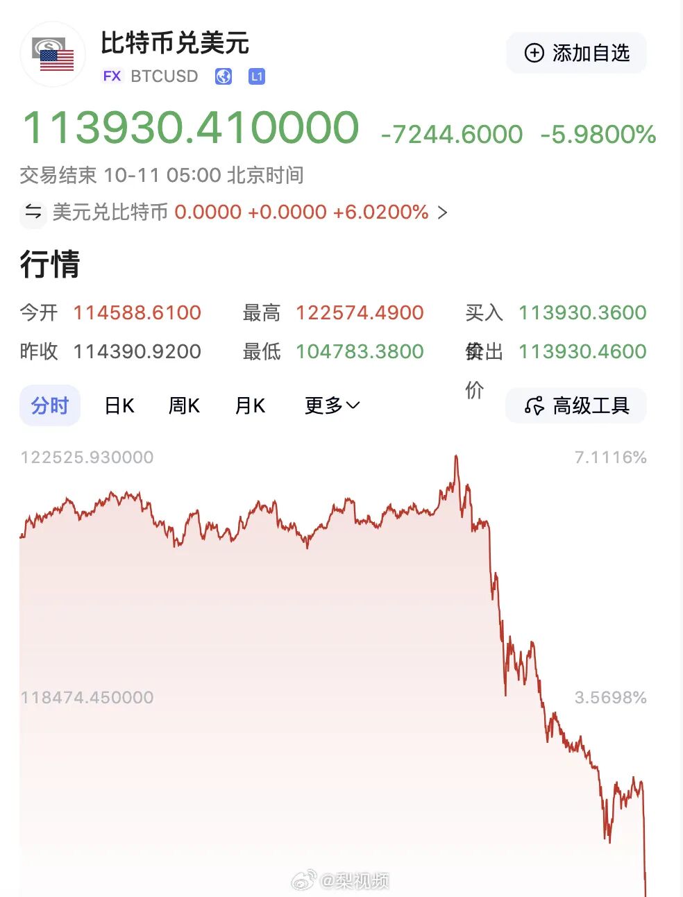 比特币失守110000美元，24小时暴跌超9%