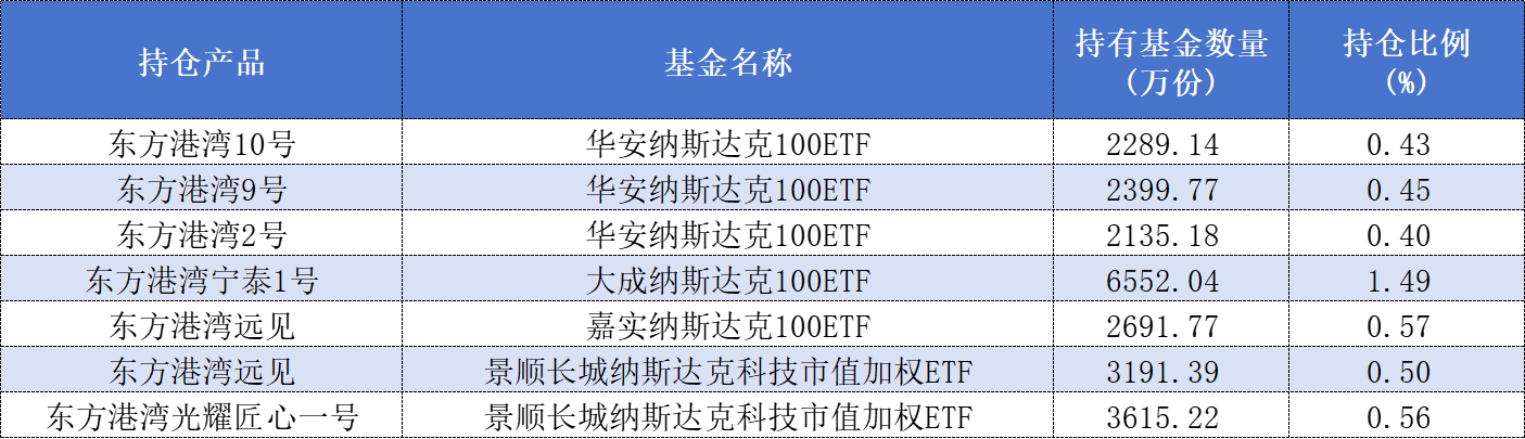 表格：东方港湾投资中报持仓上市基金情况数据来源：Wind、界面新闻整理