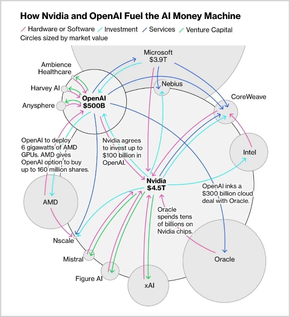 ▲英伟达、OpenAI如何推动AI货币化