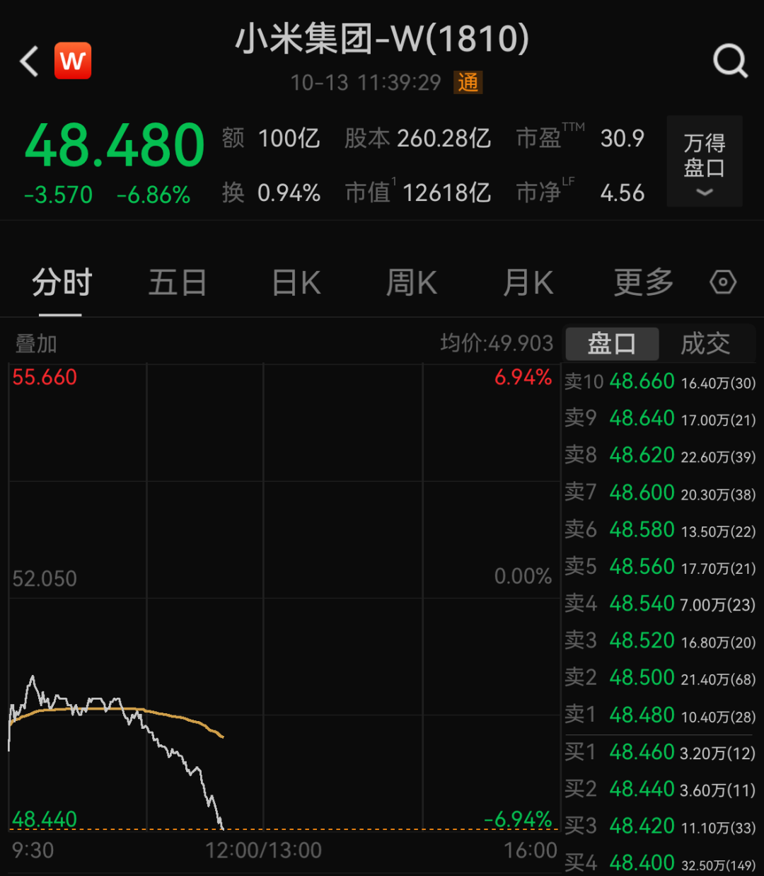 小米暴跌近7%