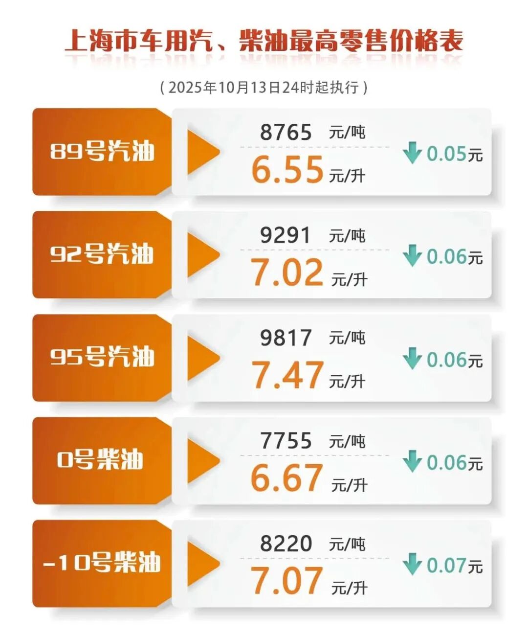 注：表中汽油和柴油价格为符合第六阶段强制性国家标准ⅥB车用汽油价格和Ⅵ车用柴油价格。