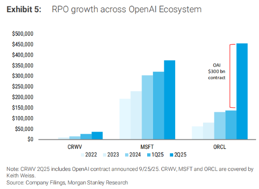 OpenAI在微软、甲骨文和Coreweave三家公司的RPO(剩余履约义务)中占据超过3300亿美元