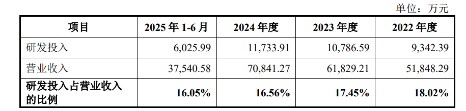 来源：企查查招股书截图