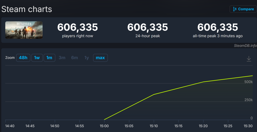 这两天《战地6》上线一小时，Steam在线人数峰值也是直接达到前作最高峰的6倍