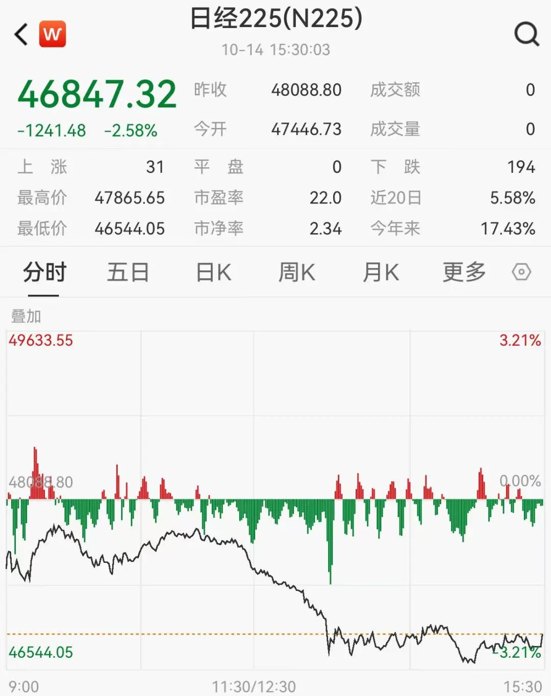 亚太股市集体跳水，恒生科技指数跌超3%，虚拟货币20万人爆仓