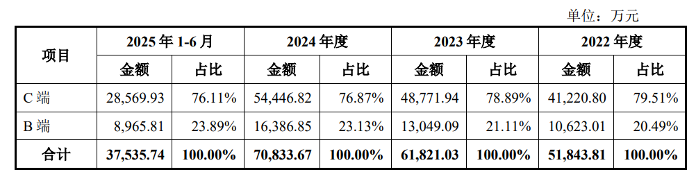 来源：企查查招股书截图