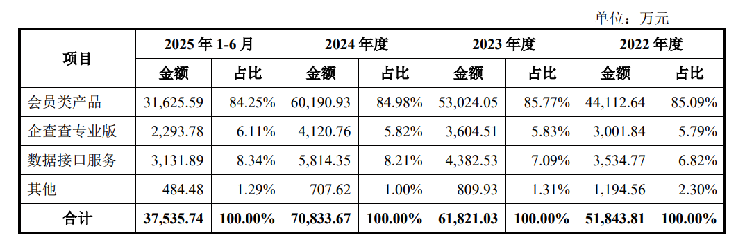 来源：企查查招股书截图