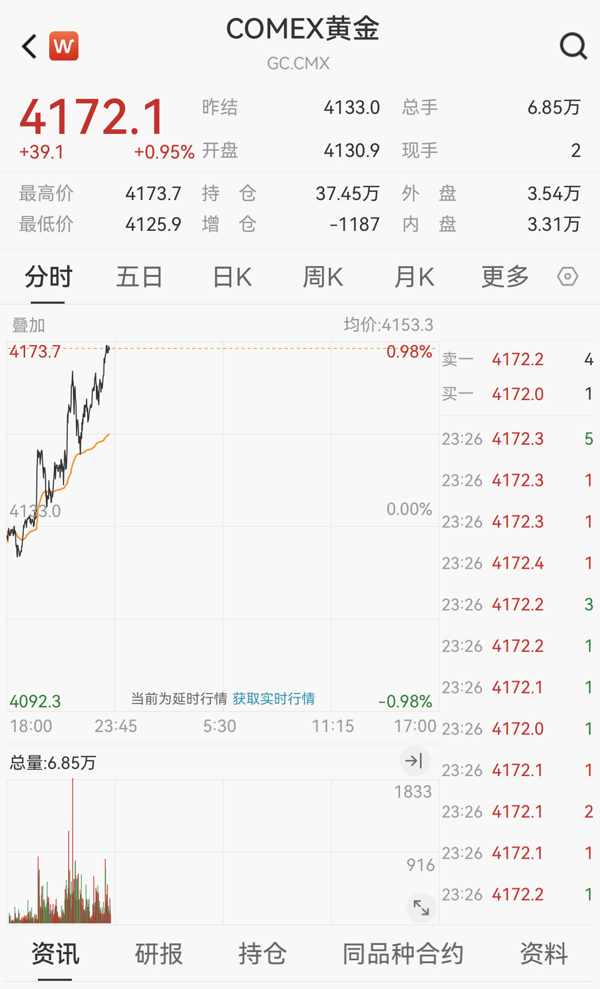 现货黄金站上4160美元！金饰克价突破1200元，专家：短期或有回调