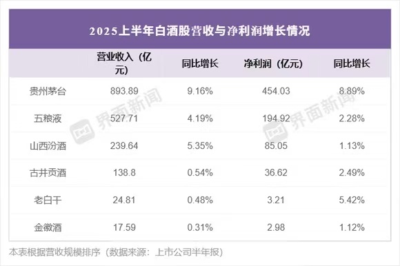 2025上半年仅6家白酒企业实现营收与净利润双增长，行业集中度提升/制图：界面新闻 武冰聪