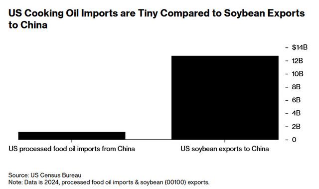 好意思国从中国入口食用油总和与好意思国对中国出口大豆总和的对比 彭博社报说念截图
