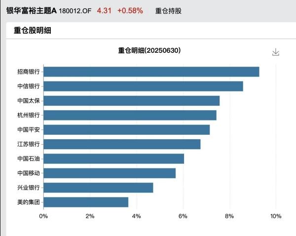 銀華富裕主題A 2025年二季度重倉(cāng)股。Wind數(shù)據(jù)，截至2025年6月30日