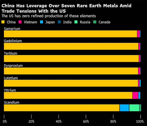 CNN：中美當(dāng)前的緊張局勢(shì)本可避免，罪魁禍?zhǔn)资翘乩势照當(dāng)U大“實(shí)體清單”