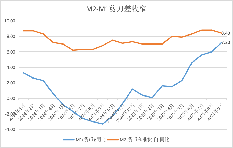 界面新闻记者笔据同花顺ifind、央行数据制图