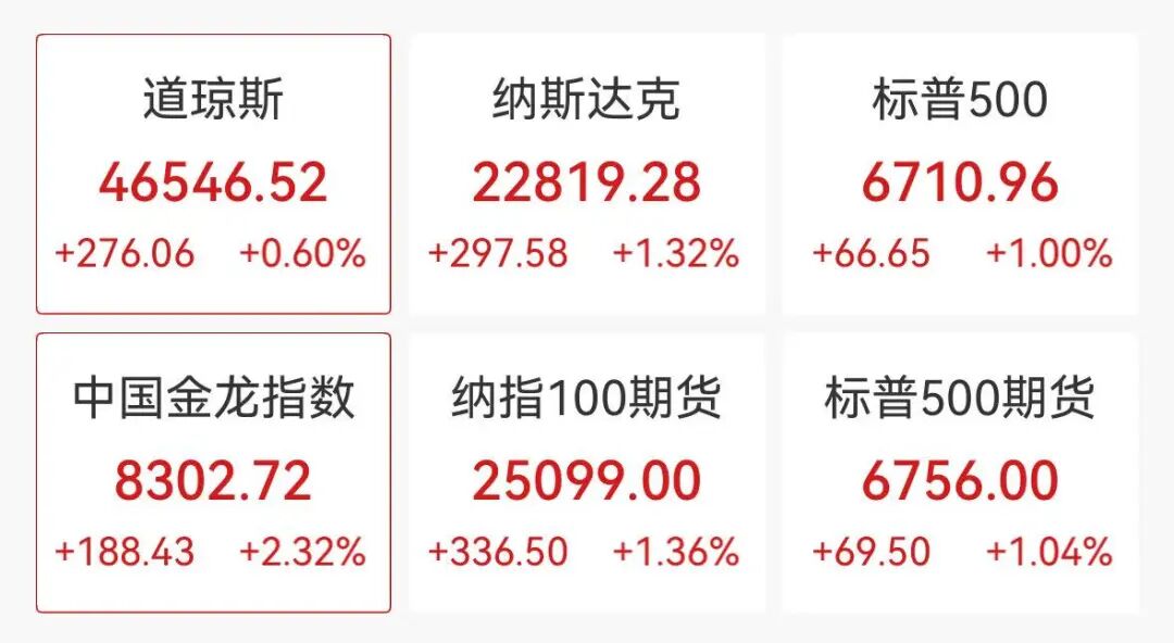 中國(guó)資產(chǎn)爆發(fā)，新東方漲超7%，阿里、京東、百度漲超2%