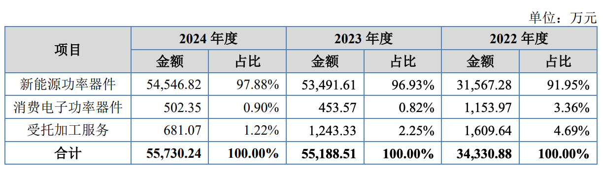 钜芯科技闯关北交所：去年增收不增利，募资押注消费及汽车电子