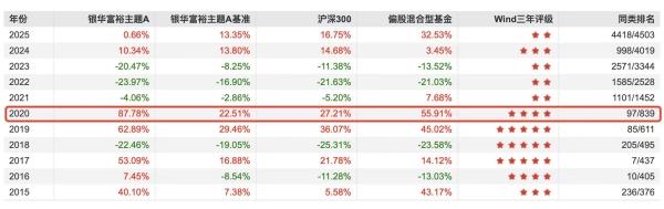 銀華富裕主題A歷年收益率。Wind數(shù)據(jù)，截至2025年10月13日