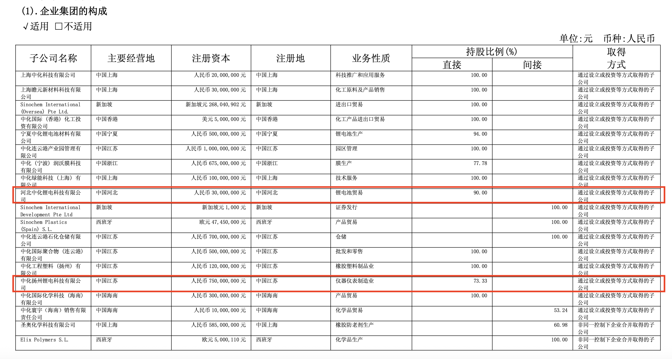圖片來源：中化國際2025年半年報