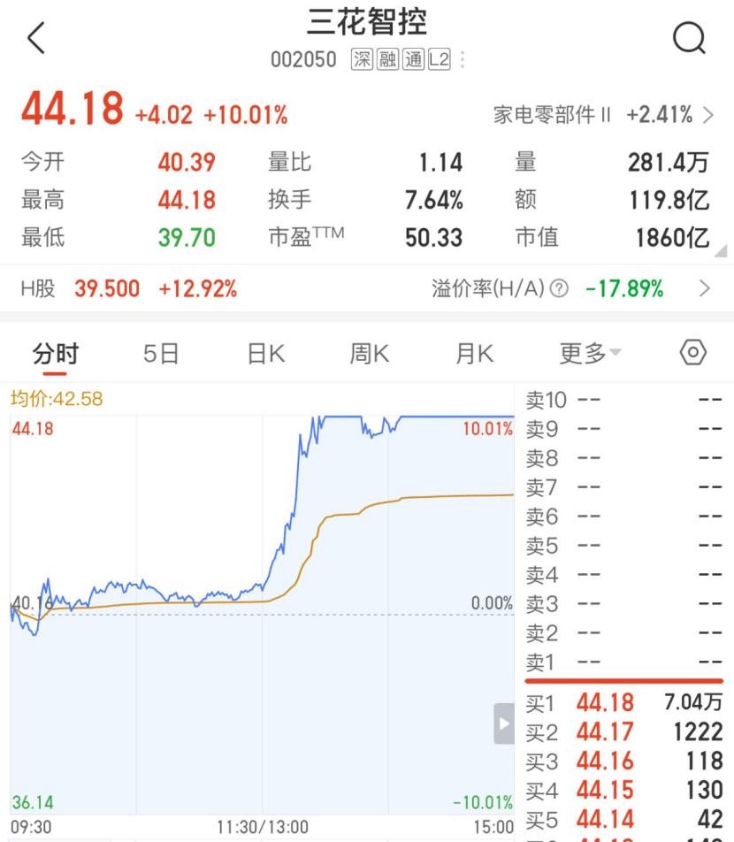 特斯拉向三花智控下达50亿人形机器人订单”？回应来了