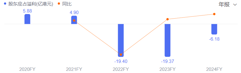 ▲中渝置地近年來持續(xù)虧損。圖片來自百度。