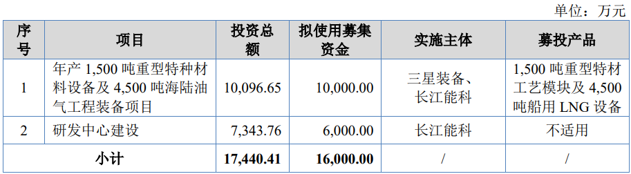 長江能科上市募1.6億首日漲254% 近1年半營收連降