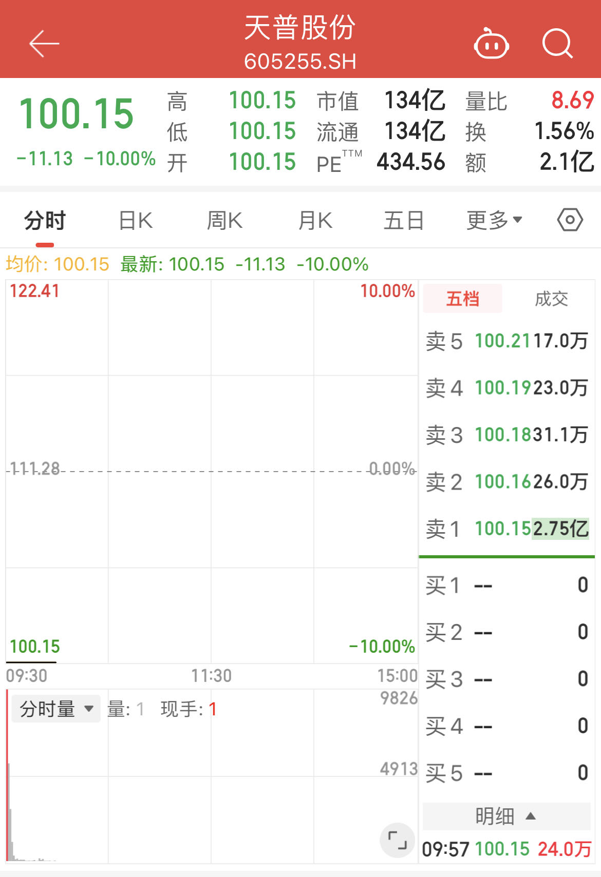 15連板大牛股熄火！天普股份復(fù)牌一字跌停
