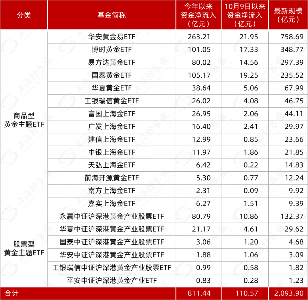 黄金ETF强势“吸金”