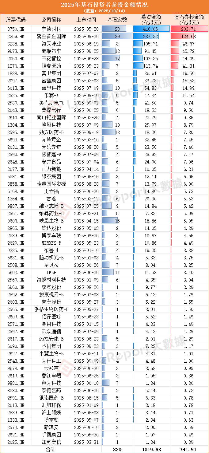 港股IPO基石总结：外资、险资进场！基石投资者累计浮盈超510亿
