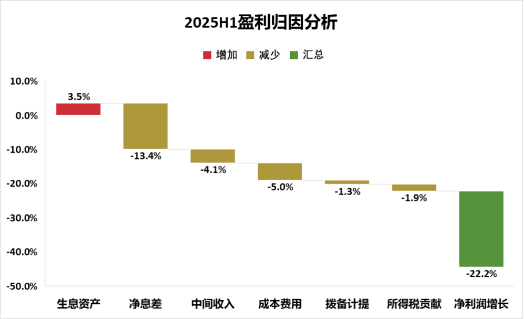 （數(shù)據(jù)來(lái)源：該行2025年半年報(bào)，市值風(fēng)云APP整理制圖）