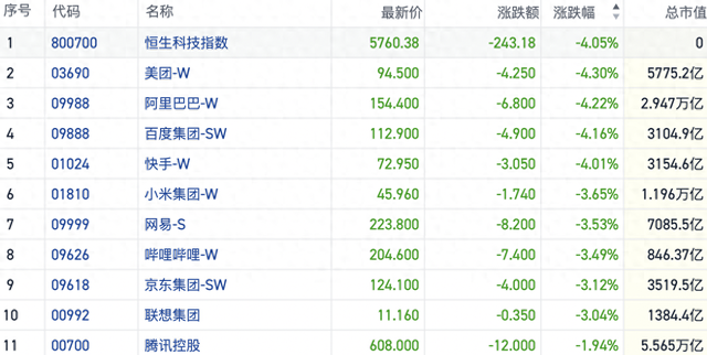 港股風(fēng)向標｜空頭加碼權重股集體下挫 恒指創(chuàng  )本月以來(lái)收盤(pán)新低