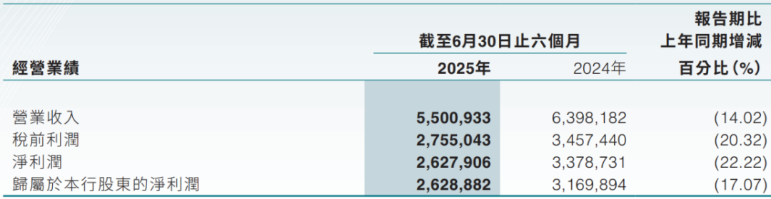 （來(lái)源：該行2025年半年報(bào)）