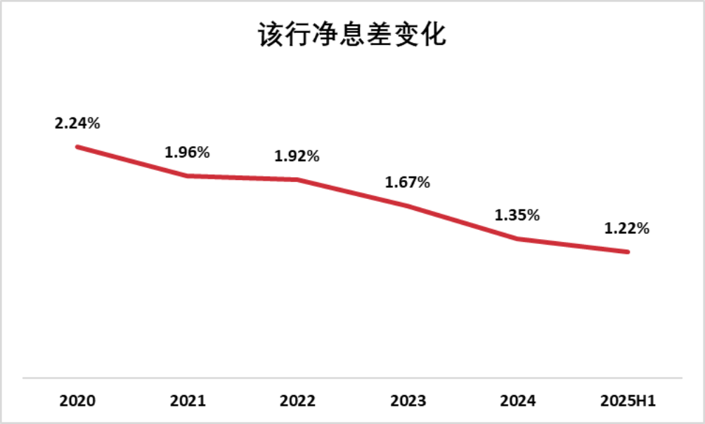 （數(shù)據(jù)來(lái)源：該行2025年半年報(bào)，市值風(fēng)云APP整理制圖）