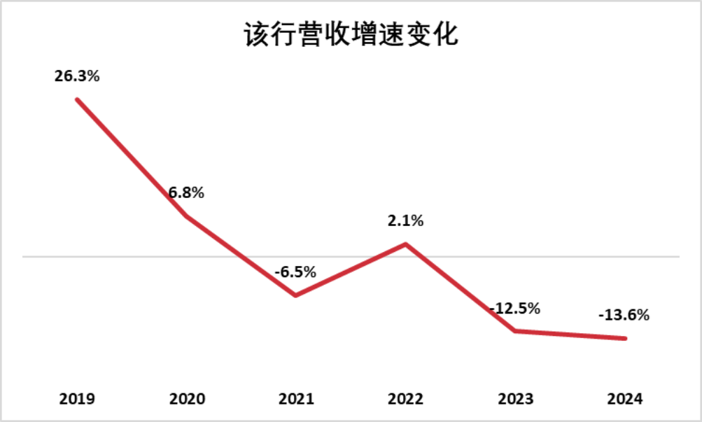 （數(shù)據(jù)來(lái)源：該行歷年財(cái)報(bào)）