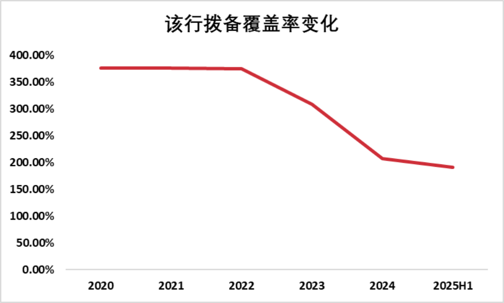 （數(shù)據(jù)來(lái)源：該行2025年半年報(bào)，市值風(fēng)云APP整理制圖）