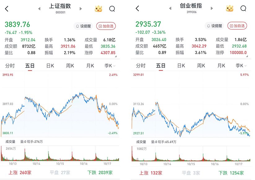 A股低开低走单边下行:沪指跌1.95%,黄金珠宝板块一度走强