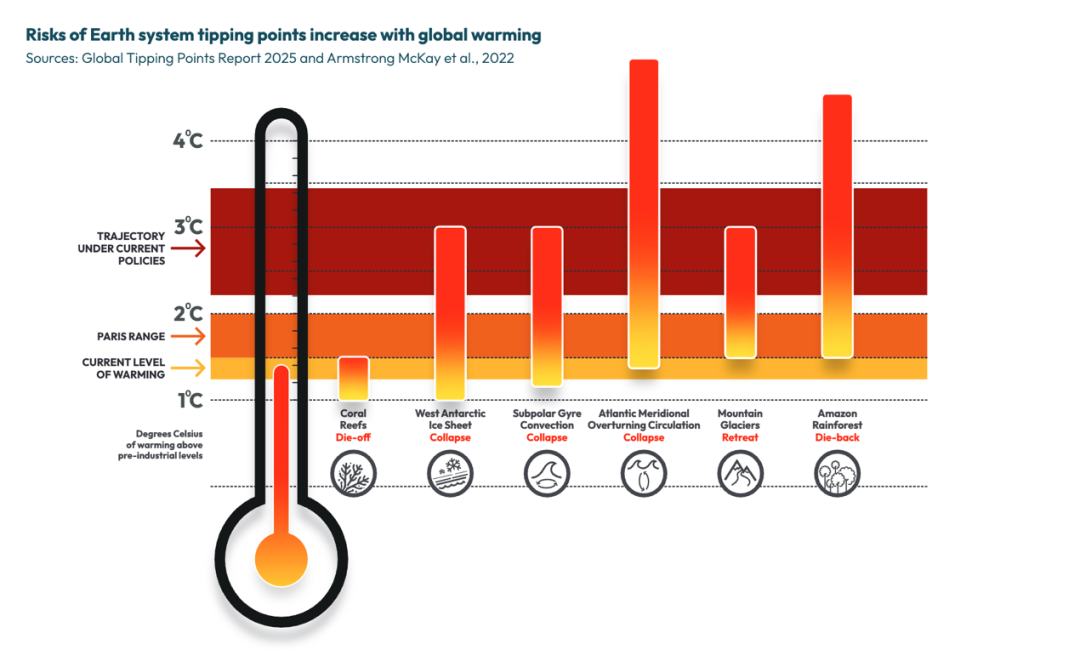 图丨随着全球变暖，地球系统触发点的风险增加（来源：
