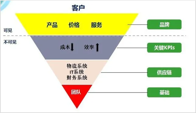 注:京东早期提炼的“零售核心”