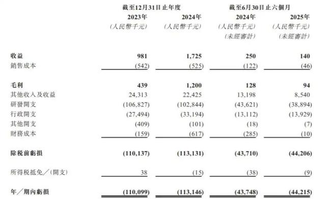 （來源：濱會(huì)生物招股書）
