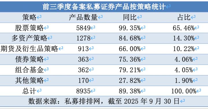 私募前三季度 “备案+业绩” 双爆发：备案量增近九成，百亿量化收益超31%