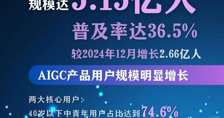 数读中国｜5.15亿人已“上车”！六图解码我国AIGC发展新图景