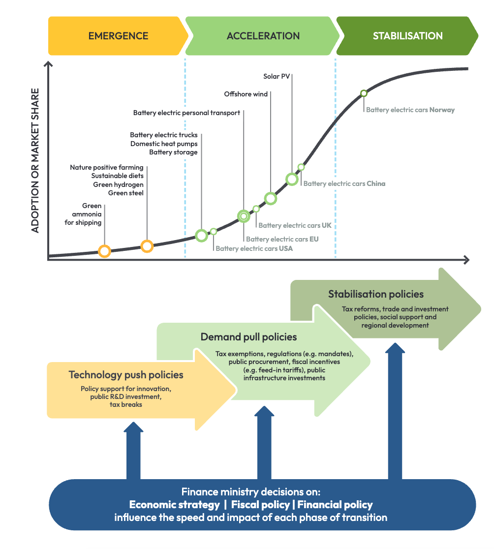 图丨支持积极临界点和不同技术与市场过渡状态的政策（来源：