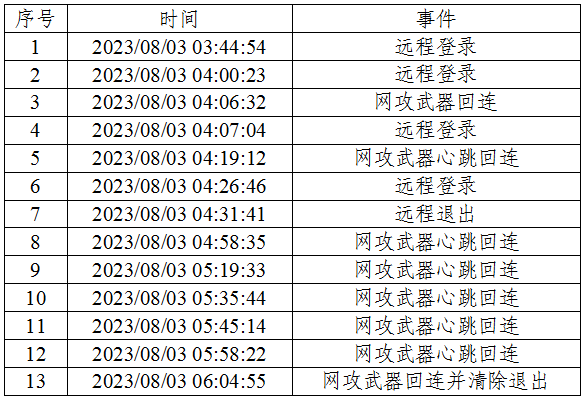 2023年8月3日攻击过程