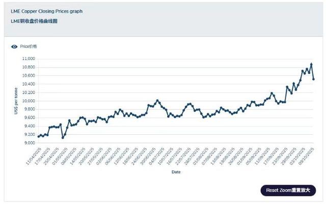 图表来源：伦敦金属交易所