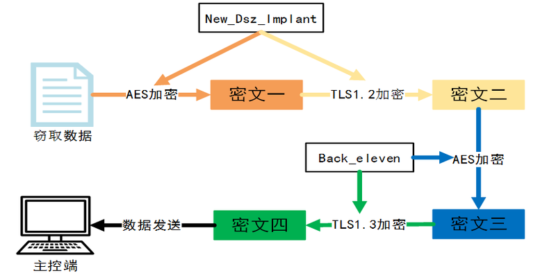 网攻武器加密模式